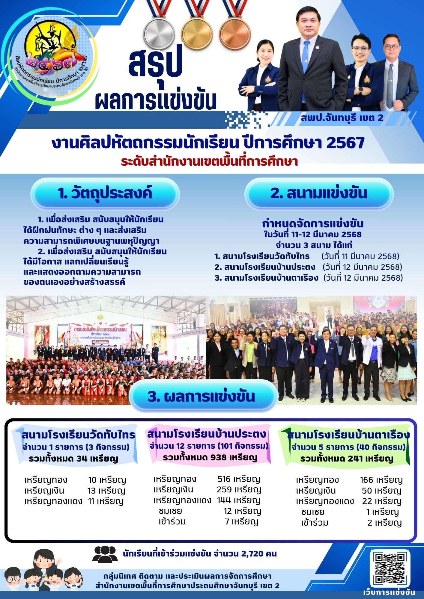 สรุปผลการเเข่งขันงานศิลปหัตถกรรมนักเรียน ปีการศึกษา 2567 ระดับสำนักงานเขตพื้นที่การศึกษา